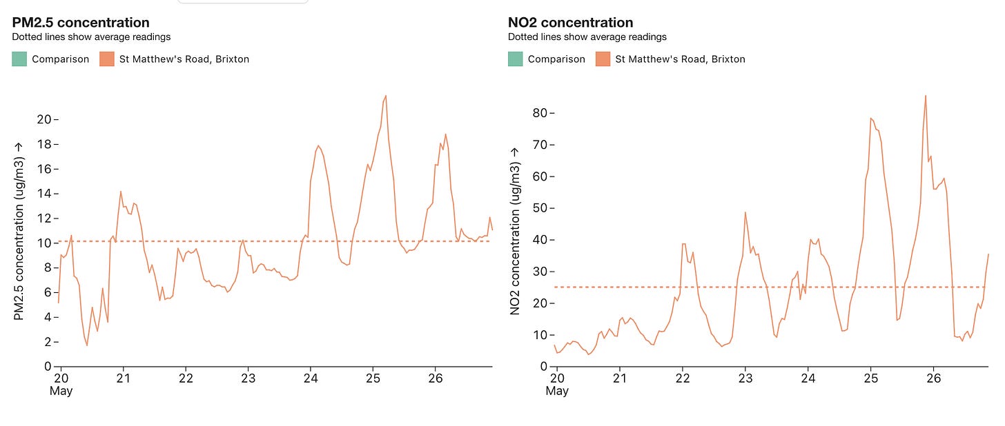 Graphs of PM2.5 and NO2 at Brixton node over past week