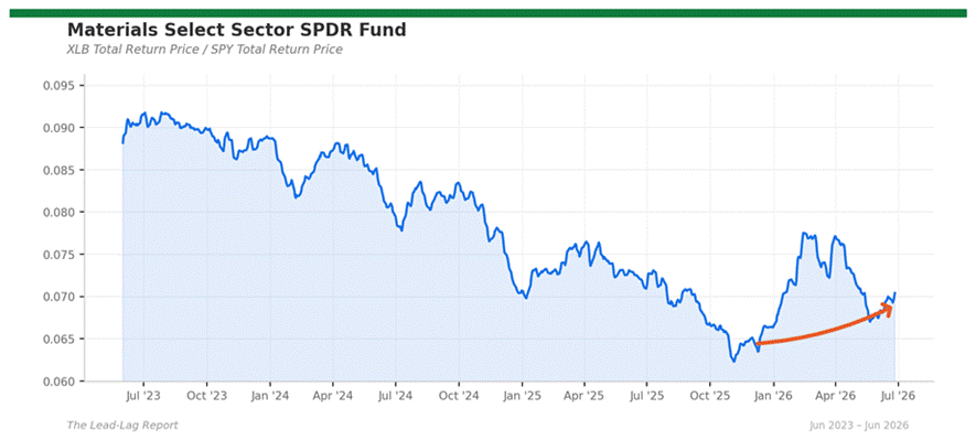 Title: xlb_spy - Description: Ratio chart xlb_spy Title: xlb_spy - Description: Ratio chart xlb_spy