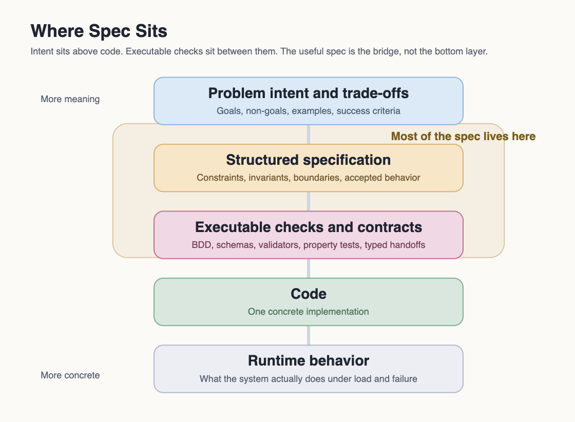 The middle layers carry most of the spec: structured intent plus executable checks. They constrain one realization of code; they do not replace it.