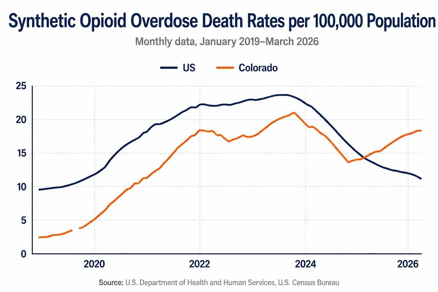 Chart showing the different trends in Colorado and US overdose death rates Chart showing the different trends in Colorado and US overdose death rates