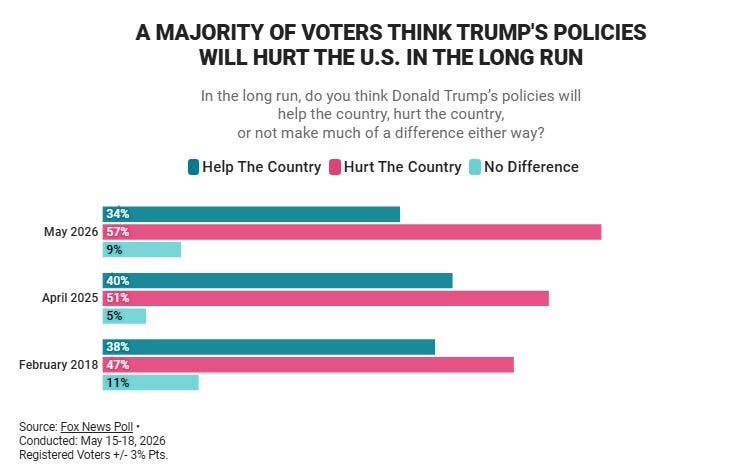 Bar graph from Fox News Poll. Headline: 'A MAJORITY OF VOTERS THINK TRUMP'S POLICIES WILL HURT THE U.S. IN THE LONG RUN;' Poll question: 'In the long run, do you think Donald Trump’s policies will help the country, hurt the country, or not make much of a difference either way?' Results: Help the country: 34%, Hurt 57%, No difference 9%. Footnote: 'Source: Fox News Poll • Conducted: May 15-18, 2026 Registered Voters ± 3% Pts.'