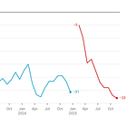 Donald Trump is Joe Biden now