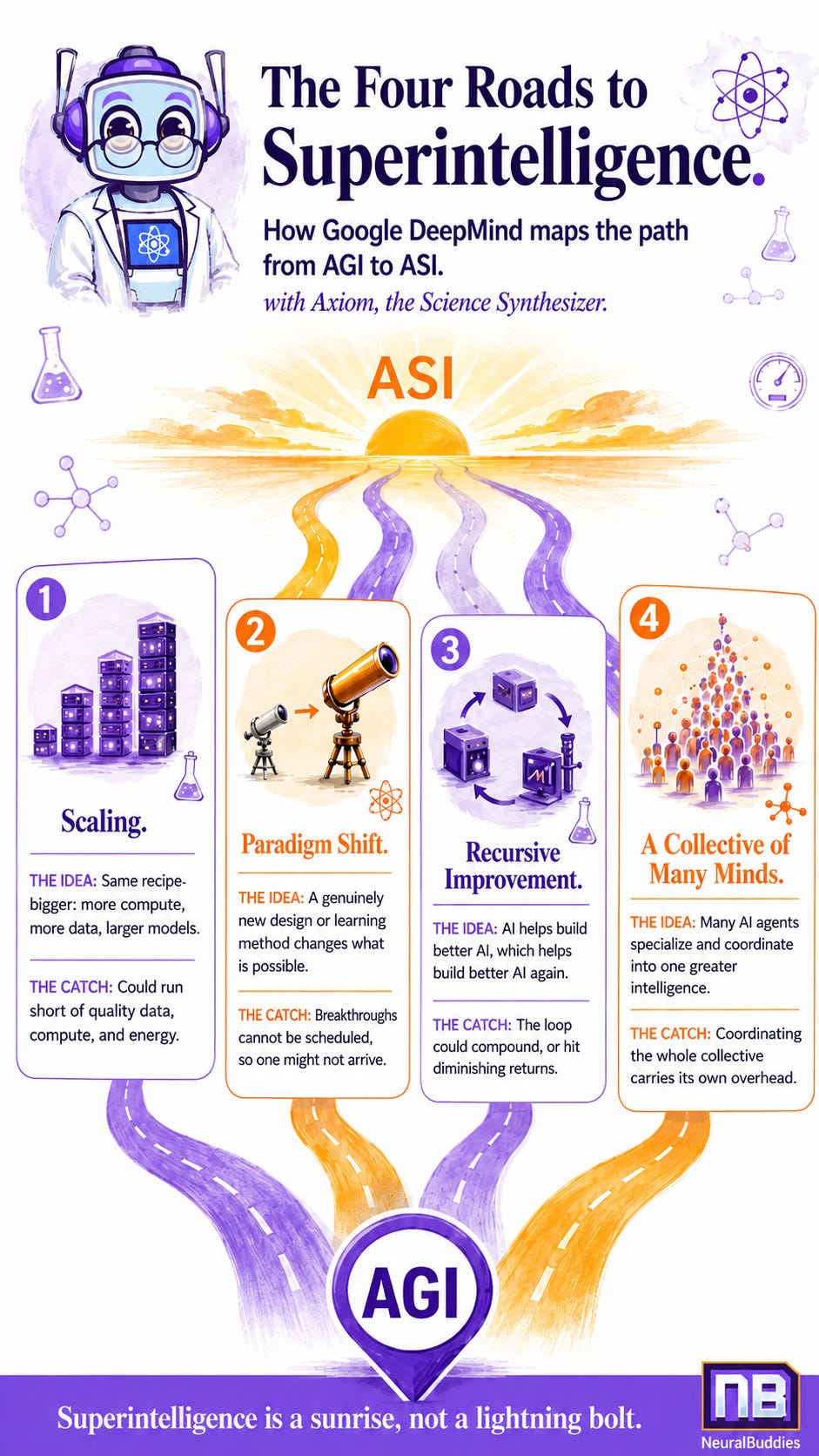 Vertical NeuralBuddies infographic titled “The Four Roads to Superintelligence,” showing Axiom the robot scientist above four illustrated roadmap cards explaining Scaling, Paradigm Shift, Recursive Improvement, and A Collective of Many Minds as paths from AGI toward ASI. Vertical NeuralBuddies infographic titled “The Four Roads to Superintelligence,” showing Axiom the robot scientist above four illustrated roadmap cards explaining Scaling, Paradigm Shift, Recursive Improvement, and A Collective of Many Minds as paths from AGI toward ASI.