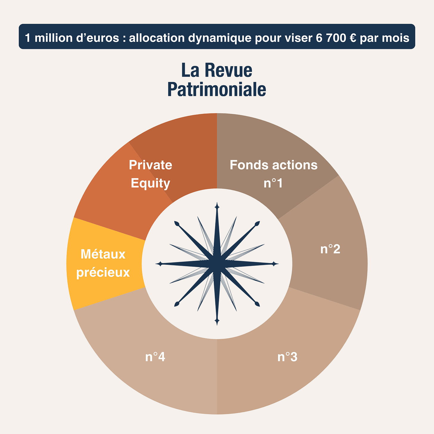 investir 1 million d'euros allocation dynamique exemple