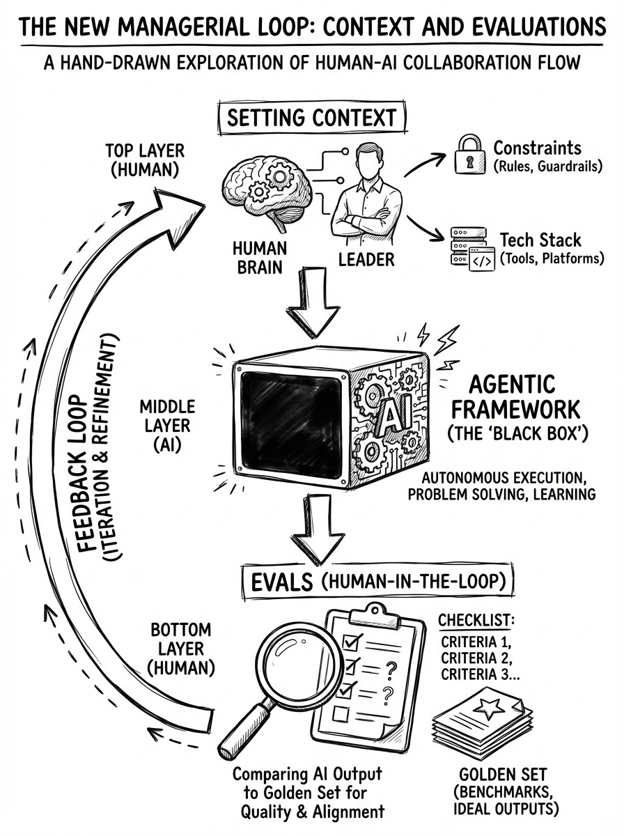 The new managerial loop: Context and Evaluations