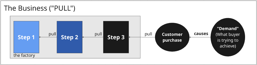 Push, Pull, and PULL - by Rob Snyder