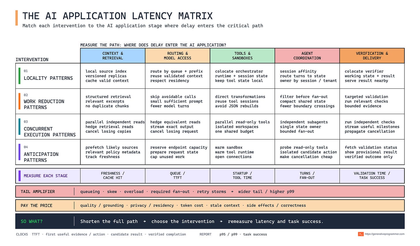 AI application latency matrix mapping four pattern categories across the request path
