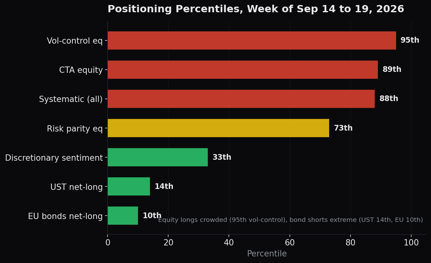 CTA/vol-control/systematic/risk-parity/UST-shorts/EU-bond-shorts percentiles CTA/vol-control/systematic/risk-parity/UST-shorts/EU-bond-shorts percentiles