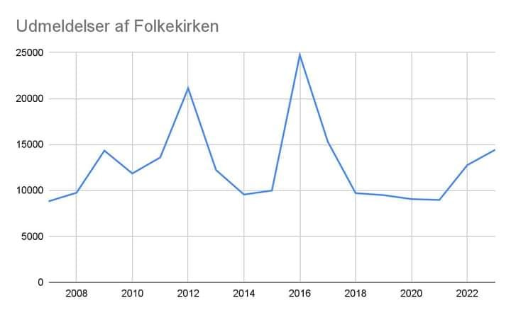 Kan være et billede af tekst, der siger "Udmeldelser UdmeldelserafFolkekirken af Folkekirken 25000 20000 15000 10000 5000 2008 2010 2012 2014 2016 2018 2020 2022" Kan være et billede af tekst, der siger "Udmeldelser UdmeldelserafFolkekirken af Folkekirken 25000 20000 15000 10000 5000 2008 2010 2012 2014 2016 2018 2020 2022"