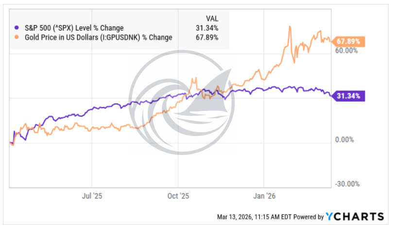 Comparison chart showing gold prices significantly outperforming the broader market from July 2025 to March 2026. Comparison chart showing gold prices significantly outperforming the broader market from July 2025 to March 2026.