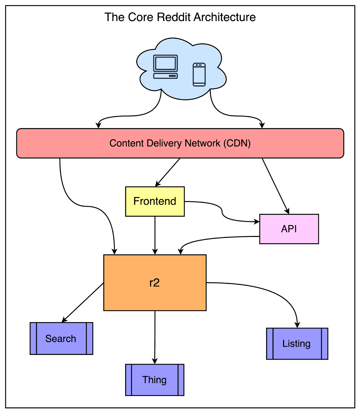 Reddit s Architecture The Evolutionary Journey