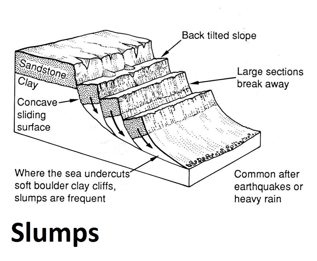 Vertical Slumping Mass movement and slope formation - by Ritchie Cunningham