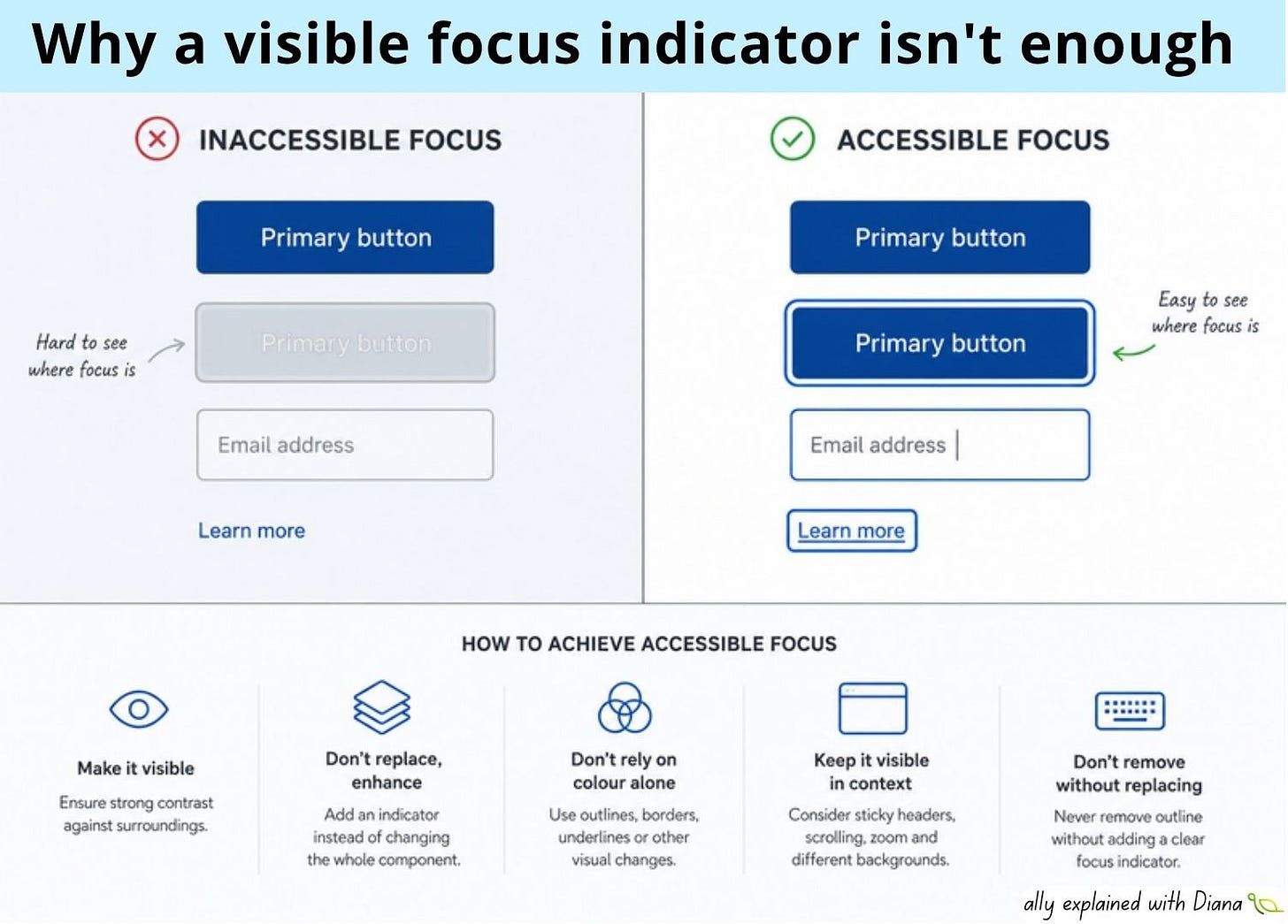 Image with the title "Why a visible focus indicator isn't enough" explains why visible focus alone is insufficient: inaccessible low-contrast button versus accessible focus with context and guidance. Image with the title "Why a visible focus indicator isn't enough" explains why visible focus alone is insufficient: inaccessible low-contrast button versus accessible focus with context and guidance.