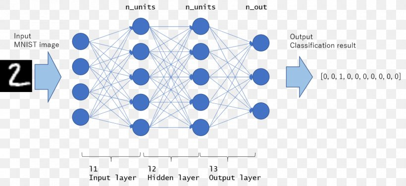 MNIST Database Multilayer Perceptron Artificial Neural Network Statistical  Classification Machine Learning, PNG, 1600x734px, Mnist Database, Area,