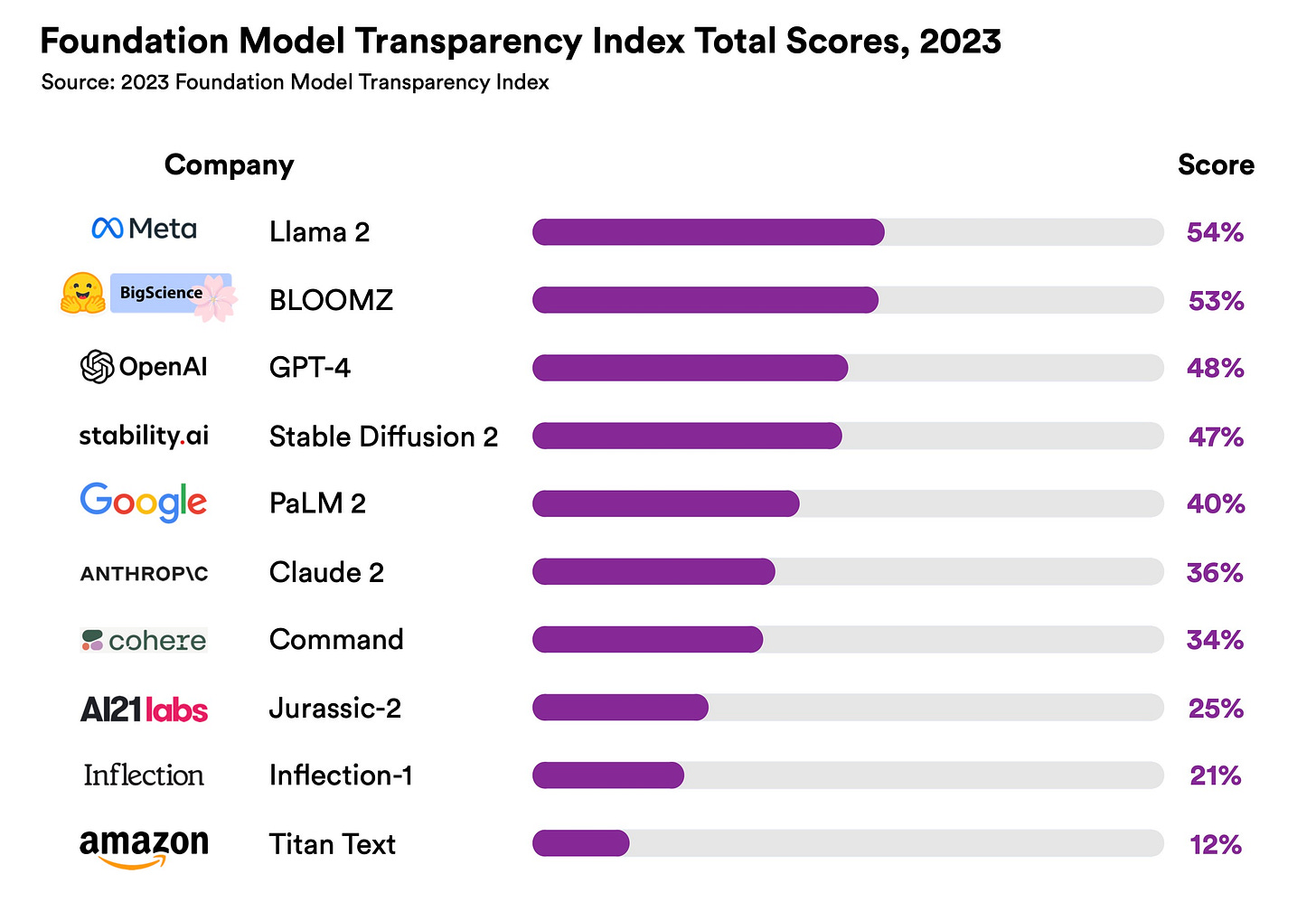 Overall Scores for the 10 foundation model providers