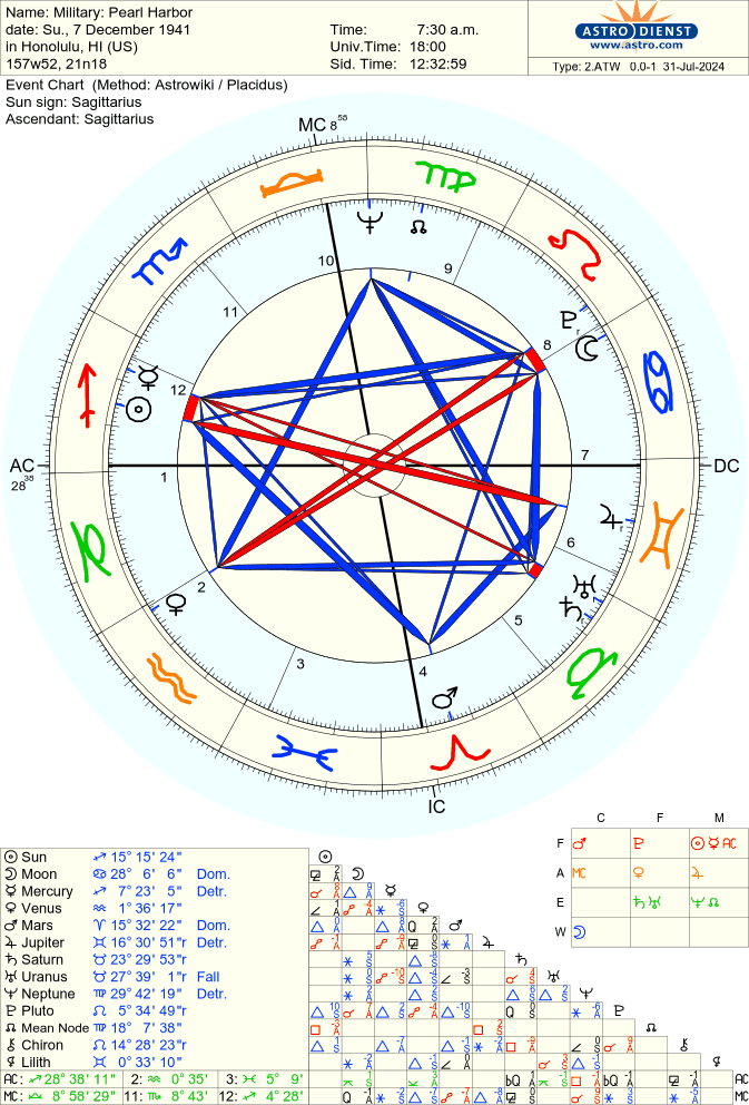 Astro-Databank chart of Military: Pearl Harbor, born on 7 December 1941