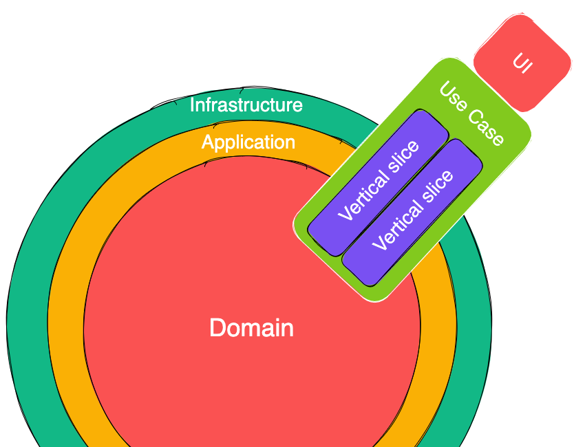 Use Case x Clean Architecture x Vertical Slices