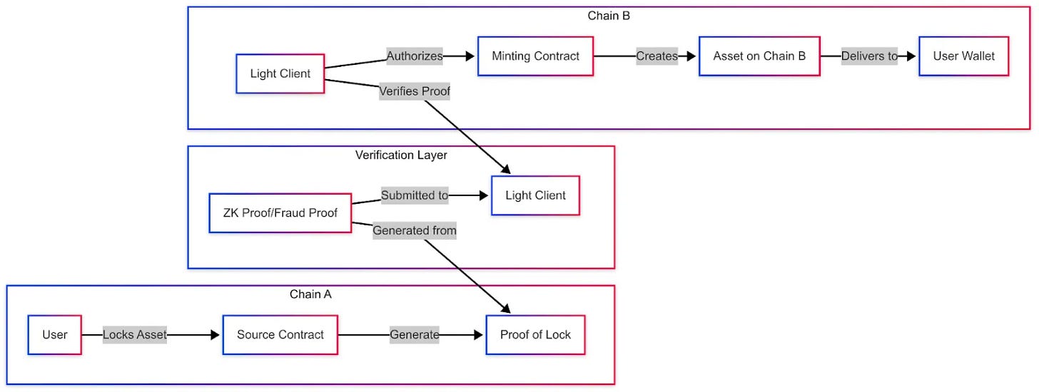 Light Client Based Bridges