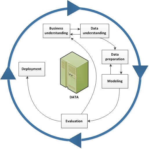 Ciclo de vida de minería de datos Ciclo de vida de minería de datos