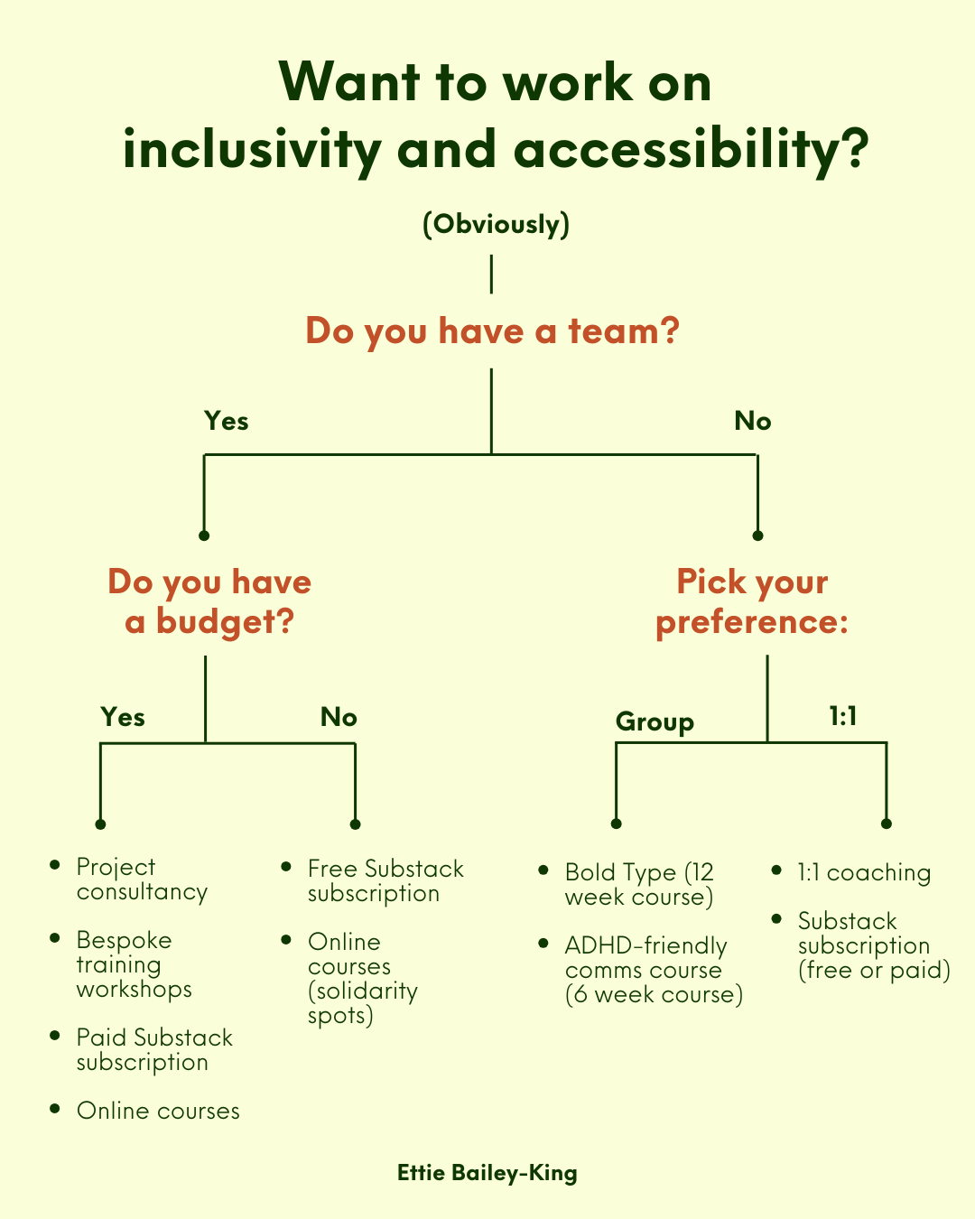An off-white background with dark green and burnt orange text that takes readers through a decision tree, with questions like “do you have a team?”, “do you have a budget?” and “pick your preference:”