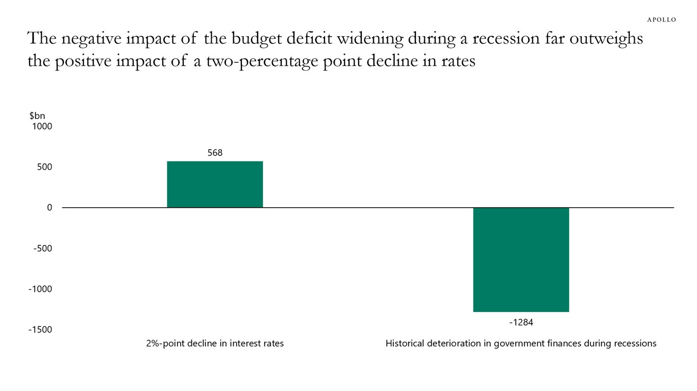 The negative impact of the budget deficit widening during a recession far outweighs the positive impact of a two-percentage point decline in rates