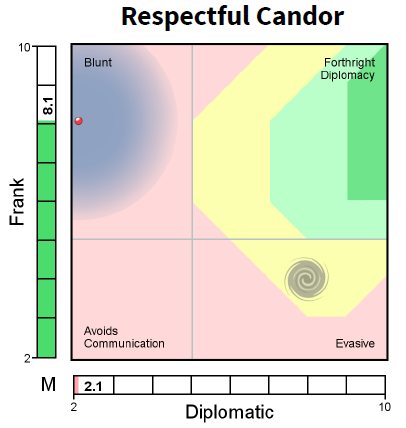 sample image of a Harrison Assessment paradox graph