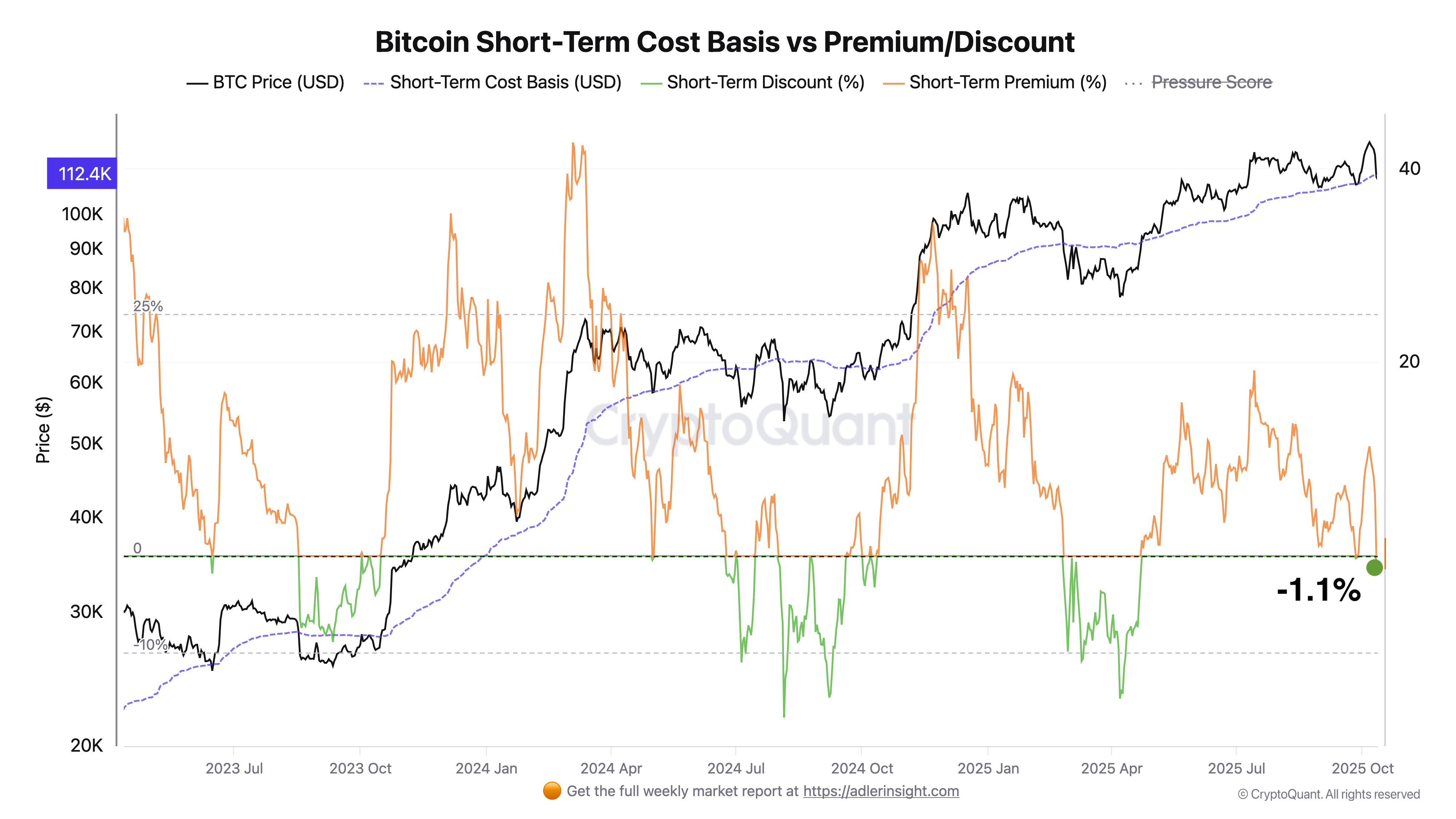 Bitcoin Trends – W2 October 2025 - by Axel Adler Jr
