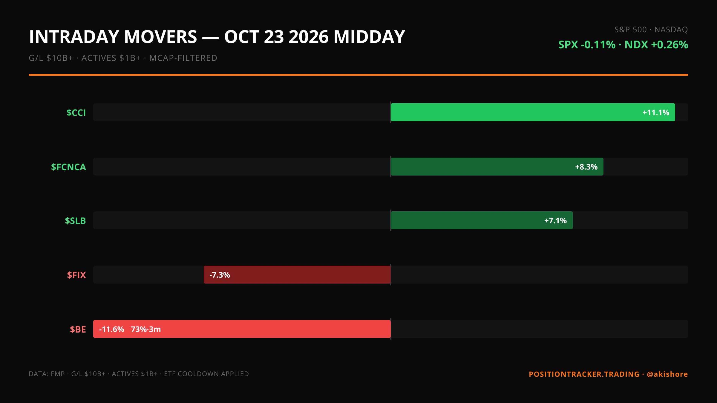 Midday update