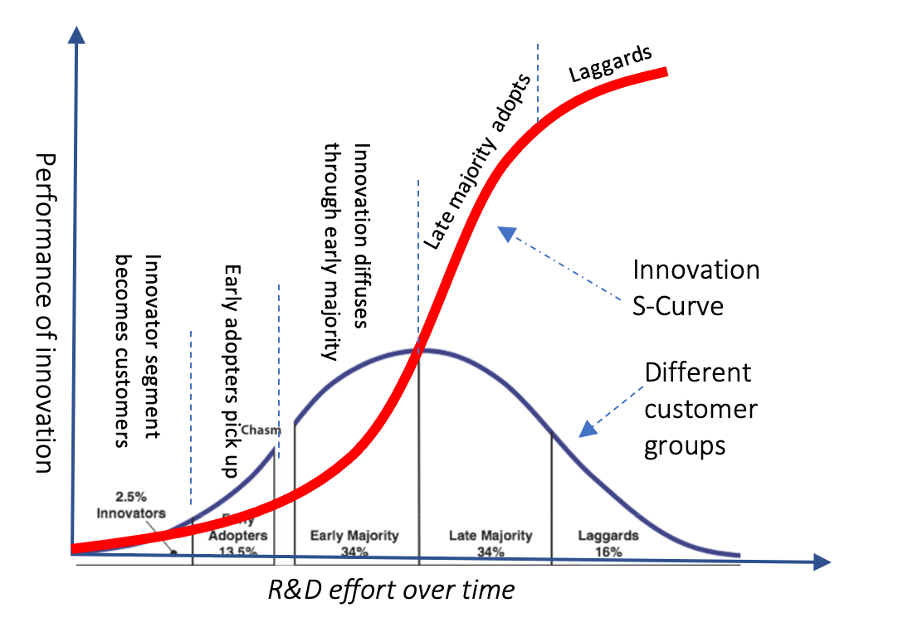 Mastering Technology Adoption with the S-Curve Model: A Strategic Guide for Innovators and Organisations | Ntegra | Insights Mastering Technology Adoption with the S-Curve Model: A Strategic Guide for Innovators and Organisations | Ntegra | Insights