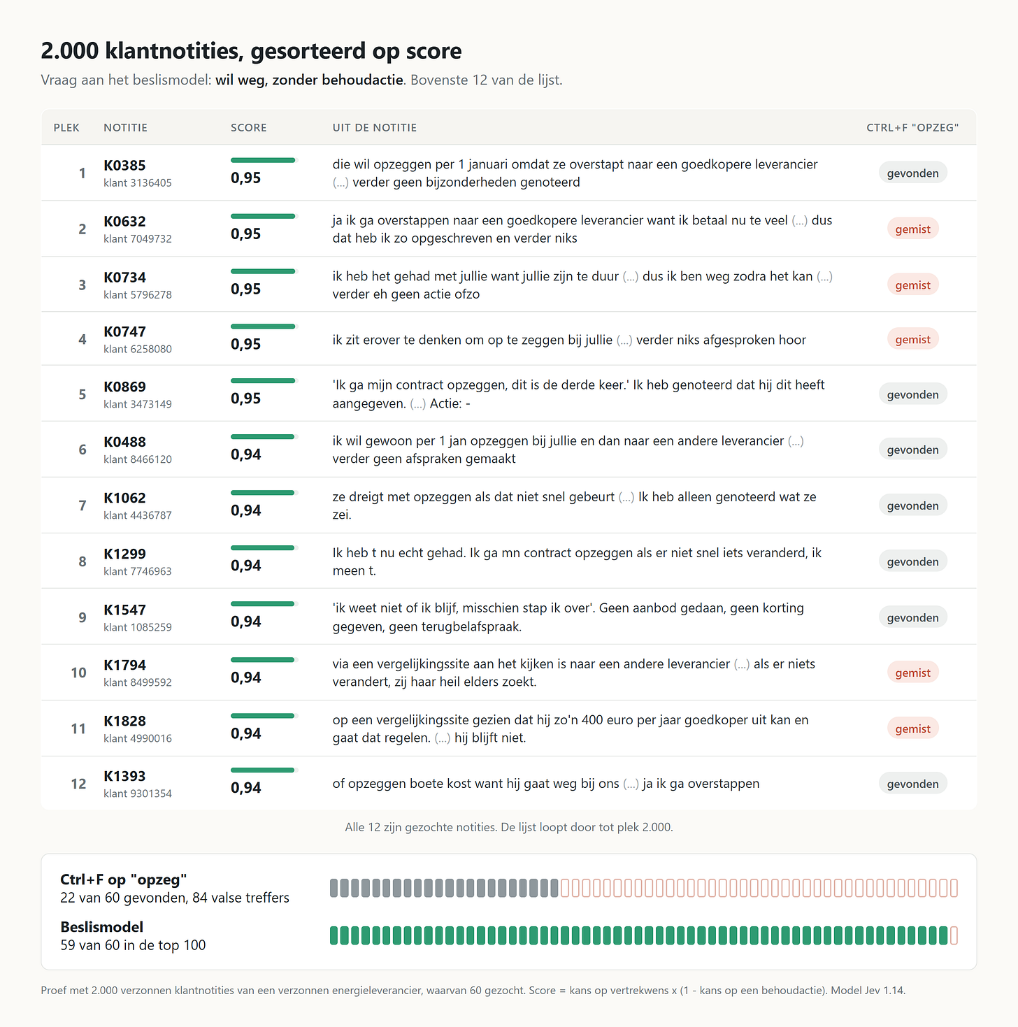 De bovenkant van de gesorteerde lijst uit de proef, met per klantnotitie de score en een fragment, plus een balk die Ctrl+F naast het beslismodel zet De bovenkant van de gesorteerde lijst uit de proef, met per klantnotitie de score en een fragment, plus een balk die Ctrl+F naast het beslismodel zet