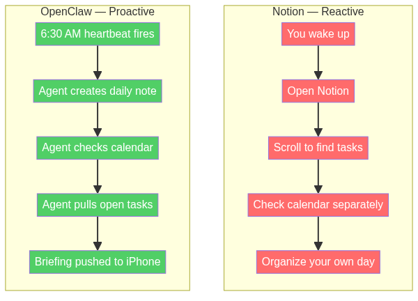 A side-by-side flowchart comparing two morning workflows. On the Notion side, labeled "Reactive," the steps are: you wake up, open Notion, scroll to find tasks, check calendar separately, and organize your own day — all shown in red. On the OpenClaw side, labeled "Proactive," the steps are: 6:30 AM heartbeat fires, agent creates daily note, agent checks calendar, agent pulls open tasks, and briefing pushed to iPhone — all shown in green. The key difference: you go to Notion, but OpenClaw comes to you.