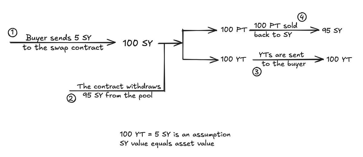 Pendle AMM Analysis - Structure, Strengths and Risks