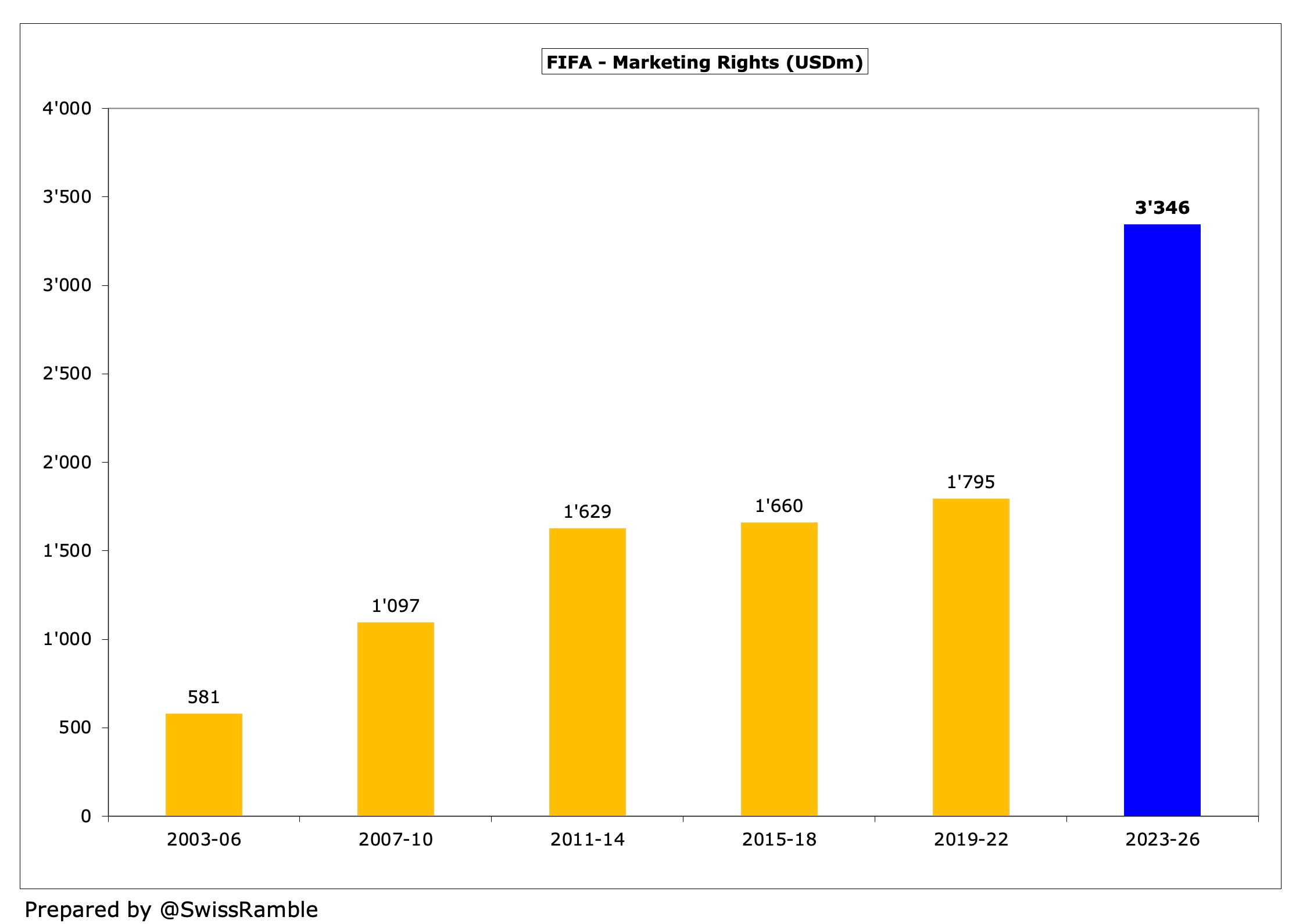 FIFA's Finances and the World Cup - The Swiss Ramble