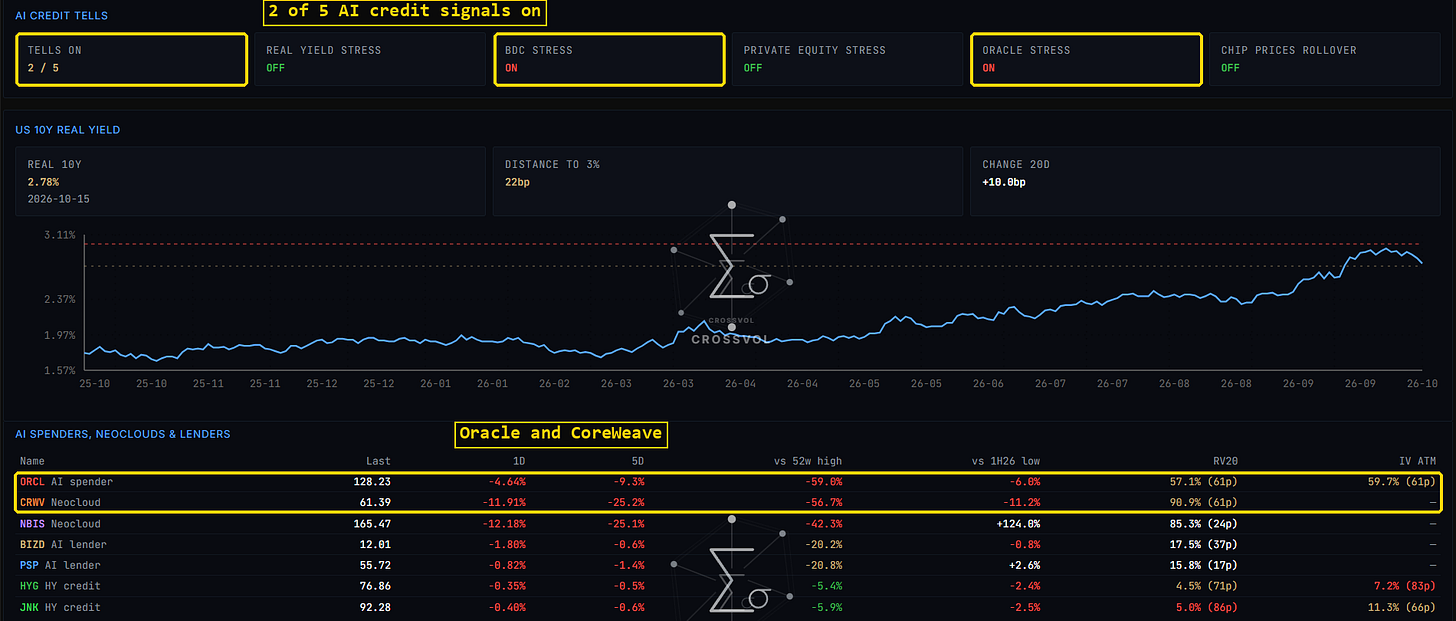 CrossVol terminal, AI credit signals, US 10 year real yield and AI related names. Data as of the October 16, 2026 close. CrossVol terminal, AI credit signals, US 10 year real yield and AI related names. Data as of the October 16, 2026 close.