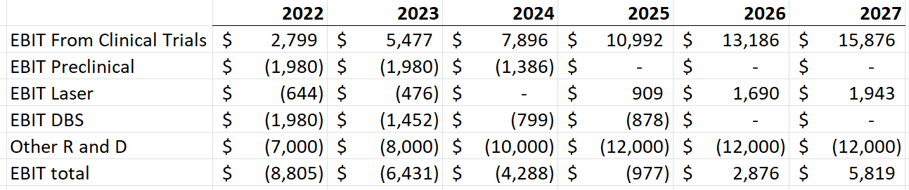 EBIT From Clinical Trials 
EBIT Preclinical 
EBIT Laser 
EBIT DBS 
Other R and D 
EBIT total 
S 
S 
S 
2022 
S 
2,799 
S 
(1,980) 
(644) S 
(1,980) 
S 
(7,000) 
S 
(8,805) 
S 
5,477 
S 
(1,980) 
(476) 
(1,452) S 
(8,000) 
S 
(6,431) 
S 
S 
7,896 
(1,386) 
S 
(799) S 
(10,000) 
S 
(4,288) 
s 
2025 
S 
10,992 
S 
909 
(878) S 
(12,000) 
S 
(977) S 
2026 
13,186 
1,690 
(12,000) S 
2,876 
2027 
15,876 
1,943 
(12,000) 
5,819 