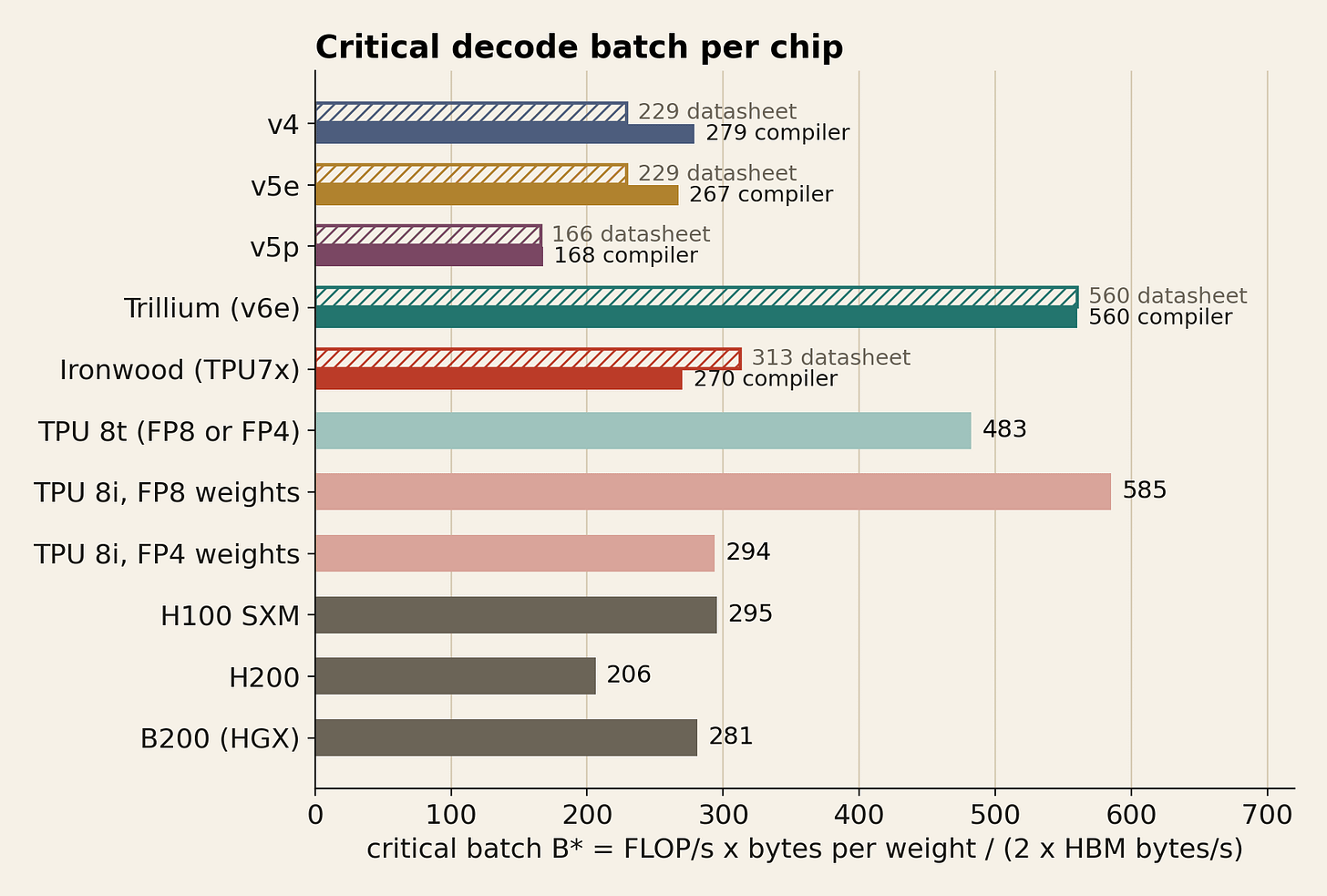 Critical decode batch per chip. Critical decode batch per chip.