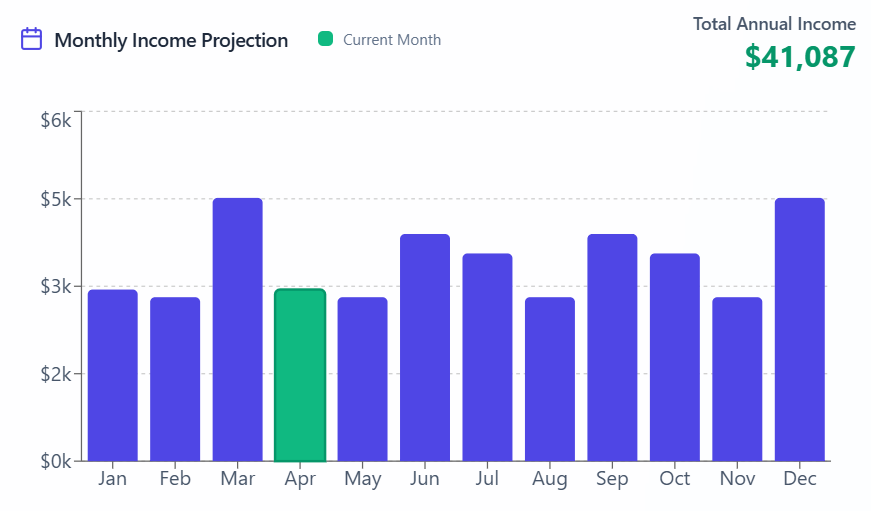 annual dividend income measured by month