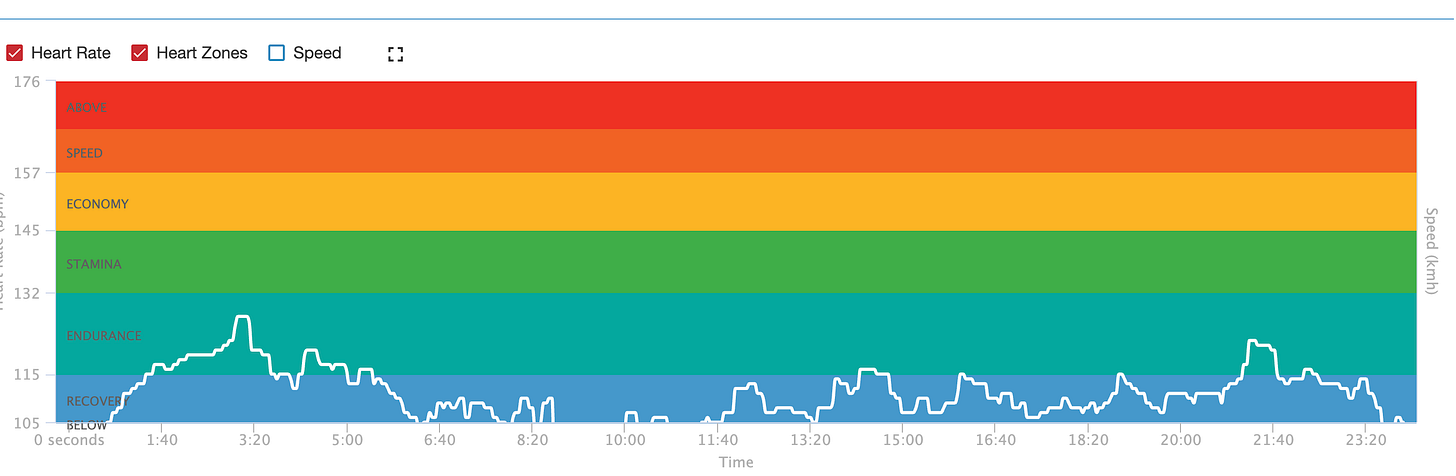Fitness tracker heart rate graph showing decreased performance before a heart attack. Fitness tracker heart rate graph showing decreased performance before a heart attack.