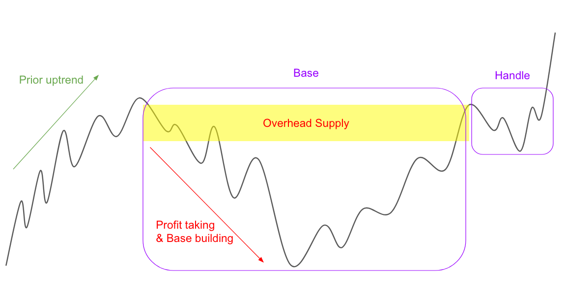 Illustration of a proper trading base