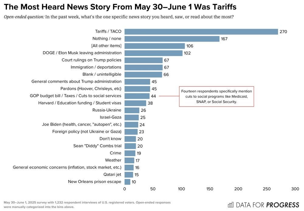 The Most Heard News Story From May 30–June 1 Was Tariffs

Tariffs / TACO: 270 mentions (highest)

Nothing / none: 167

[All other items]: 106

DOGE / Elon Musk leaving administration: 102

Court rulings on Trump policies: 67

Immigration / deportations: 67

Blank / unintelligible: 66

General comments about Trump administration: 45

Pardons (Hoover, Chrisleys, etc): 45

GOP budget bill / Taxes / Cuts to social services: 44 (with a note highlighting that 14 responses specifically mention cuts to Medicaid, SNAP, or Social Security)

Harvard / Education funding / Student visas: 38

Russia-Ukraine: 26

Israel-Gaza: 25

Joe Biden (health, cancer, "autopen", etc.): 24

Foreign policy (not Ukraine or Gaza): 23

Don't know: 20

Sean "Diddy" Combs trial: 20

Crime: 19

Weather: 17

General economic concerns (inflation, stock market, etc.): 16

Qatari jet: 15

New Orleans prison escape: 10

Data for Progress survey conducted May 30–June 1, 2025.
