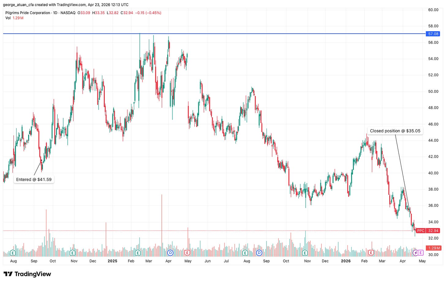 Pilgrim’s Pride (PPC) stock chart showing a prolonged downtrend from early 2025 highs near $57–$58 to April 2026 lows around $32, with declining momentum, lower highs, and increased volatility. Chart highlights a previous resistance level near $57.8, a closed position around $53, and recent sharp sell-off, indicating bearish price action in PPC shares.