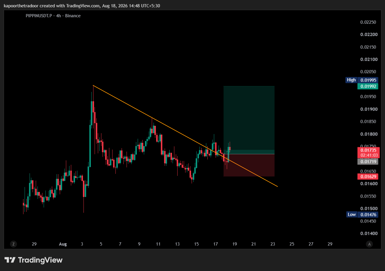 BINANCE:PIPPINUSDT.P Chart Image by kapoorthetradoor