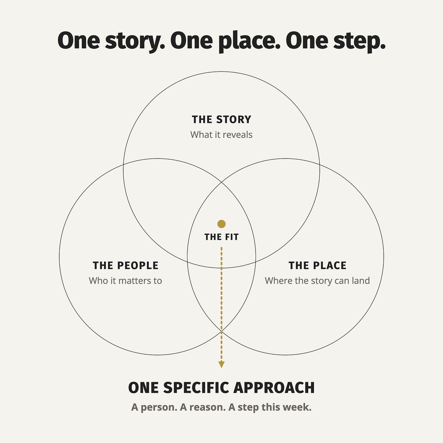 Venn diagram titled “One story. One place. One step.” Three overlapping circles connect the story—what it reveals; the people—who it matters to; and the place—where the story can land. Their shared center is labeled “The fit.” A gold arrow leads to “One specific approach: A person. A reason. A step this week.” Venn diagram titled “One story. One place. One step.” Three overlapping circles connect the story—what it reveals; the people—who it matters to; and the place—where the story can land. Their shared center is labeled “The fit.” A gold arrow leads to “One specific approach: A person. A reason. A step this week.”