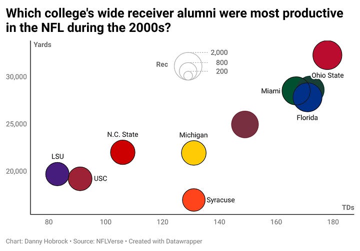 Table and chart depicting the professional statistics of wide receivers who played during the 2000s.