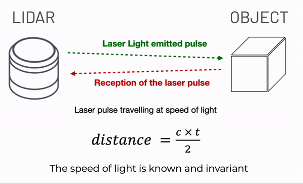 Basics of 3D LiDAR Technology