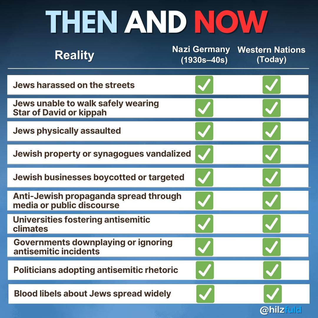 May be an image of text that says 'THEN AND NOW Reality Nazi Germany (1930s-40s) Jews harassed on the streets Western Nations (Today) Jews unable to walk safely wearing Star of David or kippah Jews physically assaulted Jewish property or synagogues vandalized Jewish businesses boycotted or targeted Anti-Jewish propaganda spread through media or public discourse Universities fostering antisemitic climates Governments downplaying or ignoring antisemitic incidents Politicians adopting antisemitic rhetoric Blood libels about Jews spread widely @hilz fuld'