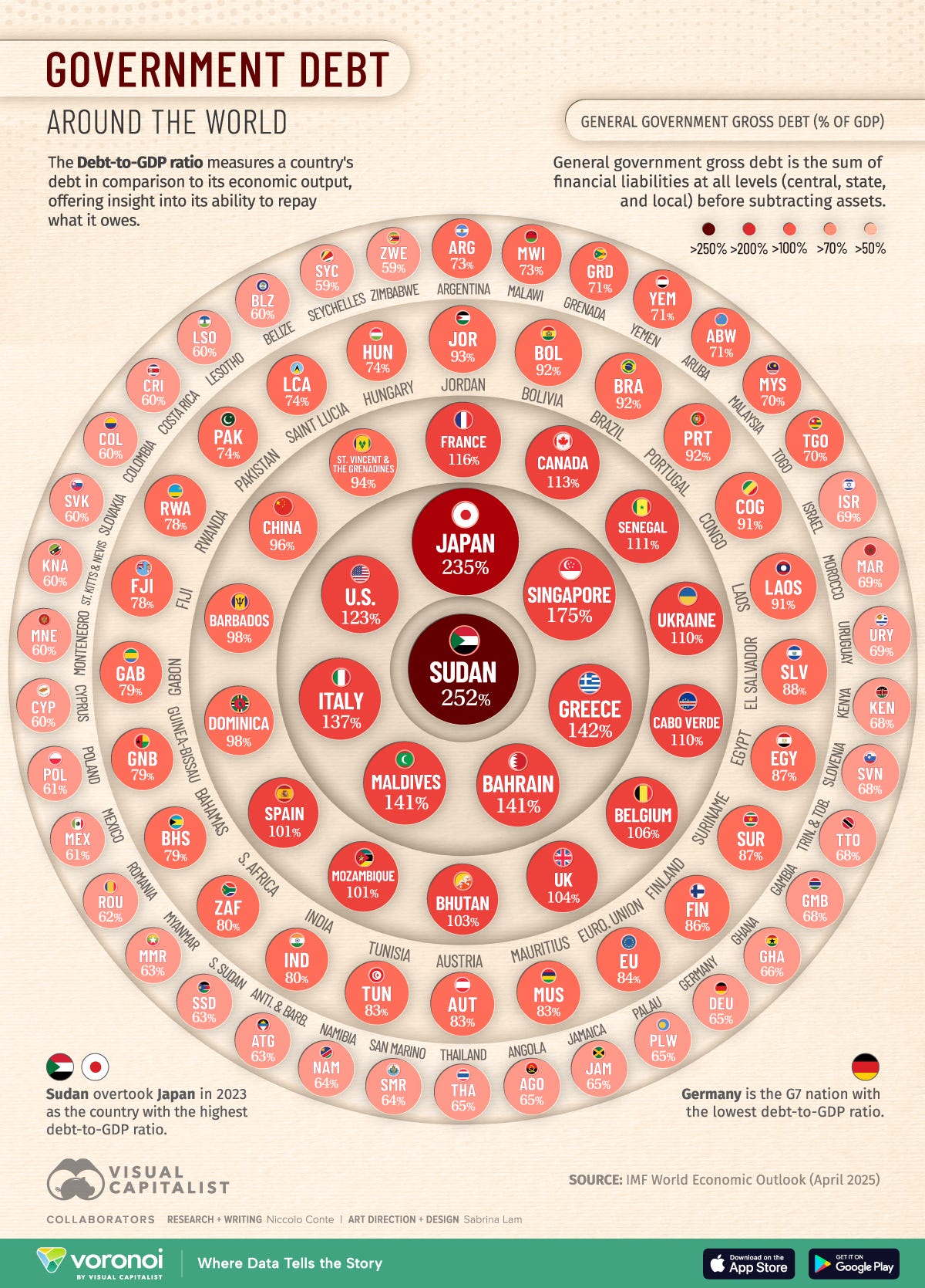 As of 2025, Japan’s debt to GDP ratio sits at 235%, well ahead of U.S. 123% and China’s 96%. Image: https://www.visualcapitalist.com/visualized-government-debt-around-the-world/ As of 2025, Japan’s debt to GDP ratio sits at 235%, well ahead of U.S. 123% and China’s 96%. Image: https://www.visualcapitalist.com/visualized-government-debt-around-the-world/