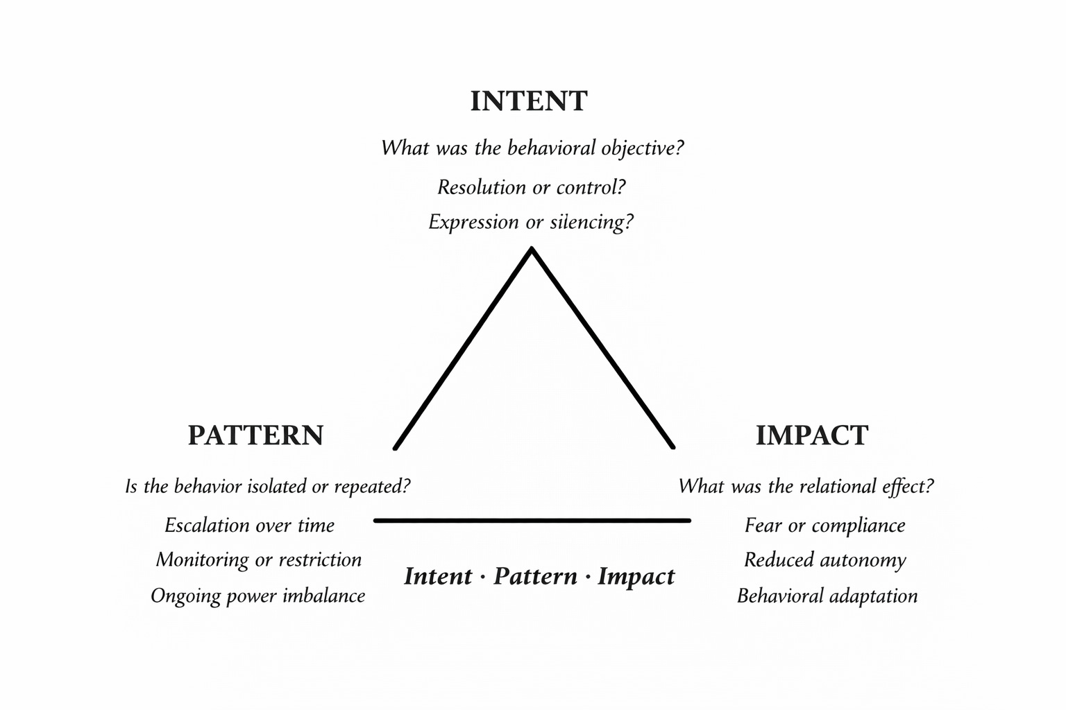 Introducing the I-P-I Model™: A Framework for Distinguishing Conflict ...