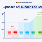 Founder-Led Sales is Forever: The Ultimate Guide to Revenue Leadership