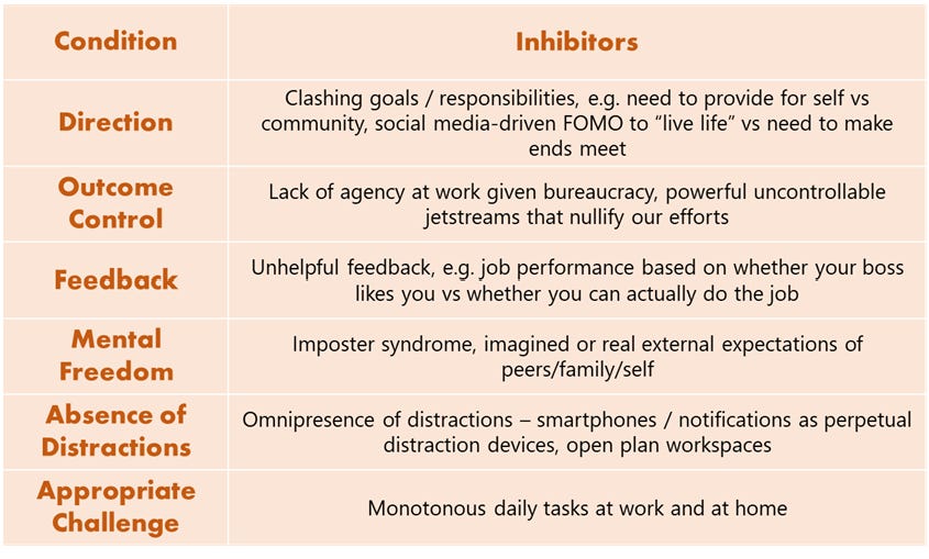 Condition 
Direction 
Outcome 
Control 
Feedback 
Mental 
Freedom 
Absence of 
Distractions 
Appropriate 
Challenge 
Inhibitors 
Clashing goals / responsibilities, e.g. need to provide for self vs 
community, social media-driven FOMO to "live life" vs need to make 
ends meet 
Lack of agency at work given bureaucracy, powerful uncontrollable 
jetstreams that nullify our efforts 
Unhelpful feedback, e.g. job performance based on whether your boss 
likes you vs whether you can actually do the job 
Imposter syndrome, imagined or real external expectations of 
peers/family/self 
Omnipresence of distractions — smartphones / notifications as perpetual 
distraction devices, open plan workspaces 
Monotonous daily tasks at work and at home 